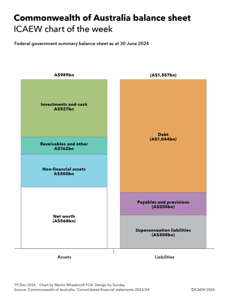 Column chart illustrating the Commonwealth of Australia balance sheet. Assets of A$989bn in the left hand column and liabilities of (A$1,557bn) in the right hand column. 

19 Dec 2024. Chart by Martin Wheatcroft FCA. Design by Sunday. Source: Commonwealth of Australia, 'Consolidated financial statements 2023/24'.