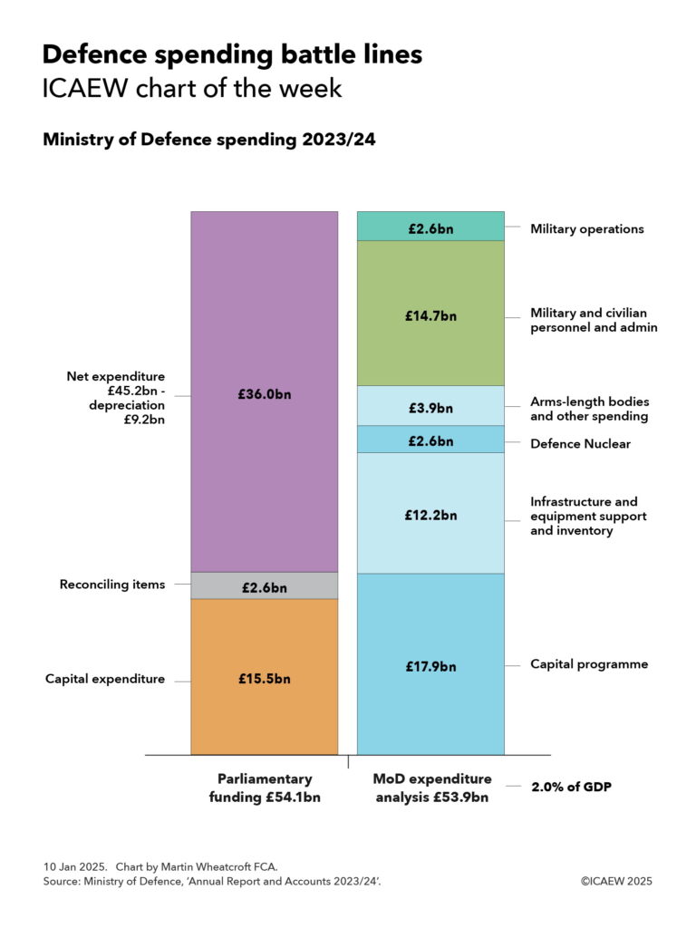 Two column chart with parliamentary funding of £54.1bn on the left and MOD expenditure analysis of £53.9bn. 

The left hand column comprises £36.0bn from net expenditure £45.2bn minus depreciation of £9.2bn, pus reconciling items of £2.6bn and capital expenditure of £15.5bn. 

The right-hand column consists of £17.2bn capital programme, £12.2bn for infrastructure and equipment support and inventory, £2.6bn for Defence Nuclear, £3.9bn for arms-length bodies and other spending, £14.7bn for military and civilian personnel and admin, and £2.6bn for military operations. 

10 Jan 2025. Chart by Martin Wheatcroft FCA. 
Source: Ministry of Defence, 'Annual Reporting and Accounts 2023/24'.