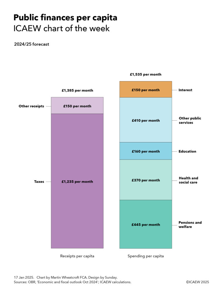 Column chart showing UK public sector receipts and spending per capita for 2024/25. 

Left hand column: Taxes £1,235 per month + Other receipts £150 per month = Receipts per capita £1,385 per month. 

Right-hand column: Pensions and welfare £445 per month + Health and social care £370 per month + Education £160 per month + Other public services £410 per month + Interest £150 per month = Spending per capita £1,535 per month.