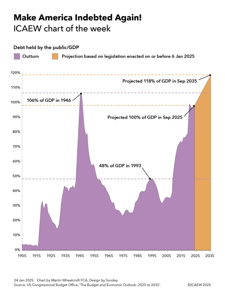 Shaded-area chart showing debt held by the public/GDP between 1905 and 2035, with highlighted peaks of 106% of GDP in 1946, 48% in 1993, a projected 100% in Sep 2025, and a projected 118% in Sep 2035.  

24 Jan 2025. Chart by Martin Wheatcroft FCA. Design by Sunday. Source: US Congressional Budget Office.