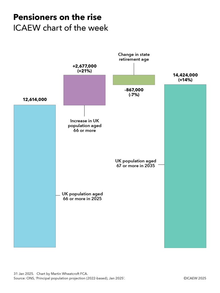 Step chart. Starts with a projected UK population aged 66 or more in 2025 of 12,614,000 (21%), adds 2,677,000 over the next 10 years, then a reduction of 867,000 (7%) from the change in the state retirement age to equal a UK population aged 67 or more of 4,424,000 (+14%) in 2035.

31 Jan 2025. Chart by Martin Wheatcroft FCA. Source: ONS, 'Principal population projection (2022-based), Jan 2025'. 