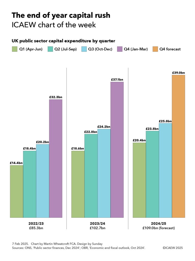 Column chart illustrating UK public sector capital expenditure by quarter, comprising three financial years each made up of four quarters: Q1 (Apr-Jun), Q2 (Jul-Sep), Q3 (Oct-Dec), and Q4 (Jan-Mar). 

2022/23 £85.3bn: £14.4bn, £18.4bn, £20.2bn, and £32.3bn. 
2023/24 £102.7bn: £18.6bn, £22.8bn, £24.2bn and £37.1bn. 
2024/25 £109.0bn (forecast): £20.4bn, £23.8bn, £25.8bn and £39.0bn (forecast). 
 

7 Feb 2025. Chart by Martin Wheatcroft FCA. 
Sources: ONS, 'Public sector finances, Dec 2024’; OBR, ‘Economic and fiscal outlook, Oct 2024’.