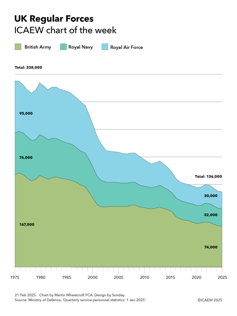 Stacked area chart showing decline in the size of the UK Regular Forces from 338,000 in 1975 to 136,000.  

Analysed between the British Army (167,000 to 74,000), Royal Navy (76,000 to 32,000) and the Royal Air Force (95,000 to 30,000). 

The numbers fall in the late 1970s then increase again in the early 1980s before falling from 1985 onwards, accelerating in the late 1990s. The numbers stabilised between 2002 and 2008 before starting to fall again, except for a small peak around 2012 and another small peak (at a much lower level) in 2022, before falling again since then. 

Chart by Martin Wheatcroft FCA. Design by Sunday. 

Source: Ministry of Defence, 'Quarterly service personnel statistics: 1 Jan 2025'. 