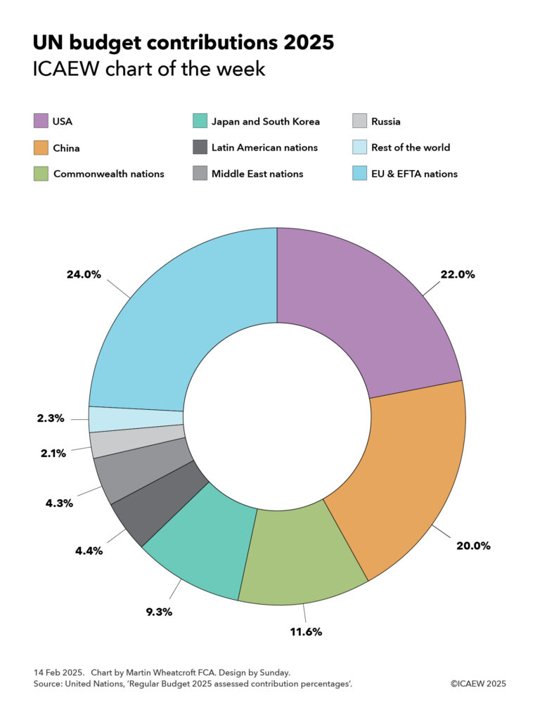 Pie chart showing proportion of contribution to the UN regular budget. 

EU & EFTA nations 24.0%, USA 22.0%, China 20.0%, Commonwealth nations 11.6%, Japan and South Korea: 9.3%, Latin American nations 4.4%, Middle East nations 4.3%, Russia 2.1%, Rest of the world 2.3%. 

14 Feb 2025. Chart by Martin Wheatcroft FCA. Design by Sunday. Source: United Nations, 'Regular Budget 2025 assessed contribution percentages'. 
