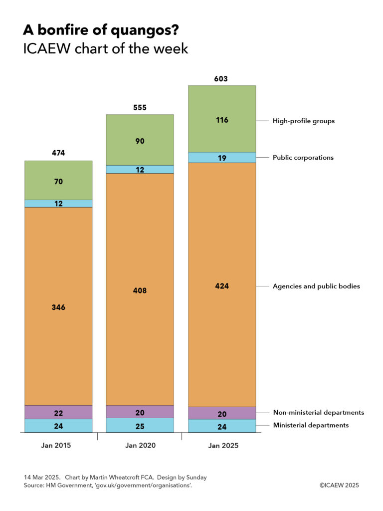 A three-column chart showing the number of quangos in January 2015, 2020 and 2025.
2015 - 24 ministerial departments, 23 non-ministerial departments, 346 agencies and public bodies, 12 public corporations and 70 high-profile groups = 474 in total.
2020 - 25, 20, 408, 12 and 90 = 555.
2025 - 24, 20, 424, 19 and 116 = 603.
14 Mar 2025. Chart by Martin Wheatcroft FCA. Design by Sunday. Source: HM Government, 'gov.uk/government/organisations'.