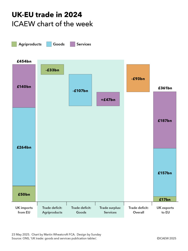 A step chart showing the differences between UK imports from and UK exports to the EU in 2024.    

Left hand column: £50bn imports of  agriproducts + £264bn imports of goods + £140bn imports of services = £454bn total UK imports from EU.    

Steps 1 to 3 in a shaded box, with Step 4 being a subtotal of steps 1 to 3. 

Step 1: -£33bn trade deficit on agriproducts. 

Step 2: -£107bn trade deficit on goods. 

Step 3: +£47bn trade surplus on services.

Step 4: -£93bn overall trade deficit.   

Right hand column: £17bn exports of agriproducts + £157bn exports of goods + £187bn exports of services = £361bn total UK exports to EU.   

23 May 2025. Chart by Martin Wheatcroft. Design by Sunday. Source: ONS, 'UK trade: goods and services publication tables'.