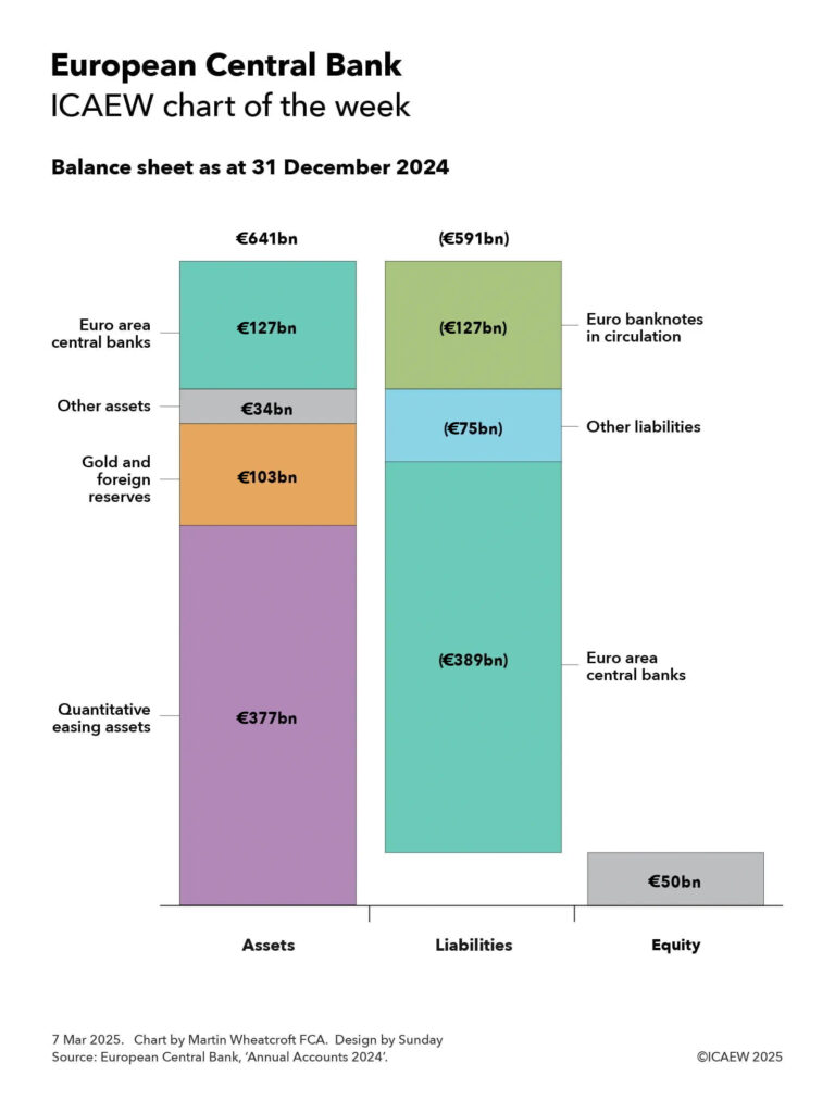 ICAEW chart of the week: European Central Bank
Balance sheet at 31 December 2024
Assets €641bn: €127bn Euro area central banks + other assets €34bn + €103bn gold and foreign reserves + €377bn quantitative easing assets.
Liabilities: (€591bn) = (€127bn) Euro banknotes in circulation + (€75bn) other liabilities + (€389bn) Euro area central banks.
Equity: €50bn.
7 Mar 2025. Chart by Martin Wheatcroft FCA.
Source: European Central Bank, 'Annual Accounts 2024'.