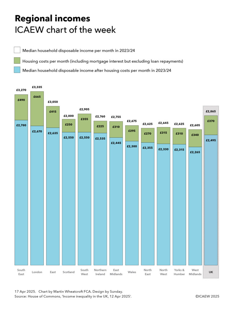 A column chart showing median household disposable income in 2023/24 before and after housing costs by region.
South East: £3,270 median household disposable income per month in 2023/24 - £490 housing costs per month (including mortgage interest but excluding loan repayments) = £2,780 median household disposable income after housing costs per month in 2023/24.
London £3,335 - £665 = £2,670.
East £3,050 - £415 = £2,635.
Scotland £2,800 - £250 = £2,550.
South West £2,905 - £355 = £2,550.
Northern Ireland £2,760 - £225 = £2,535.
East Midlands £2,755 - £310 = £2,445.
Wales £2,675 - £295 = £2,380.
North East £2,625 - £270 = £2,380.
North West £2,645 - £315 = £2,330.
Yorks & Humber £2,625 - £310 = £2,315.
West Midlands £2,605 - £340 = £2,265.
UK £2,865 - £370 = £2,495.
17 Apr 2025. Chart by Martin Wheatcroft FCA. Design by Sunday. Source: House of Commons, 'Income inequality in the UK, 12 Apr 2025'.