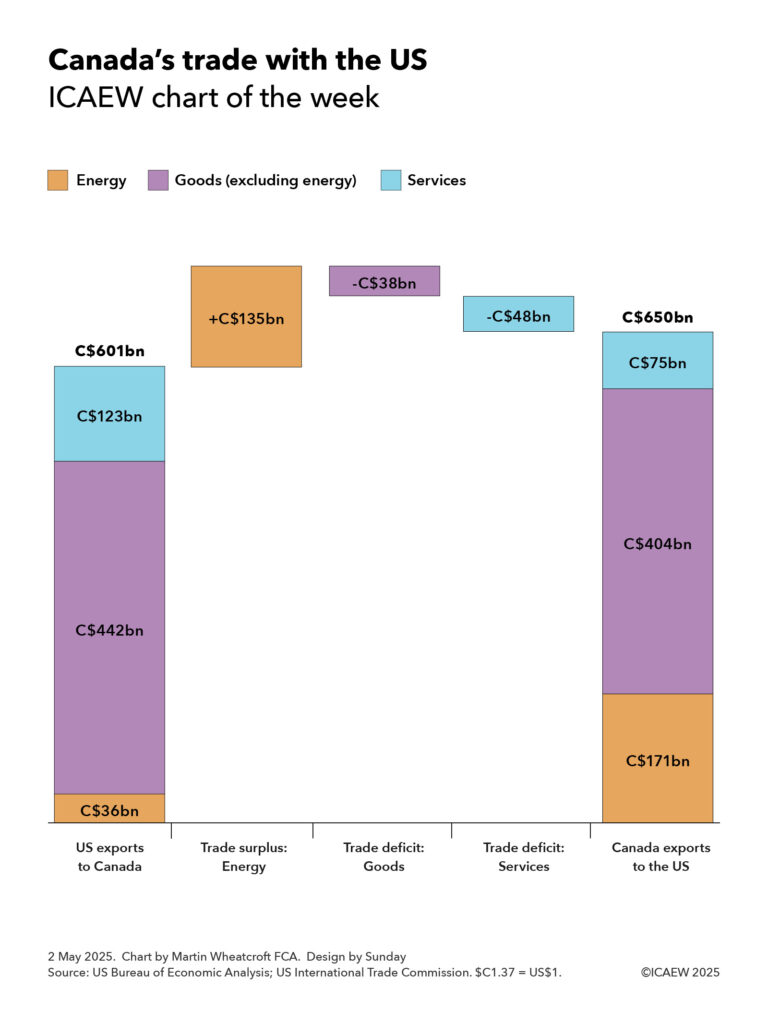 A step chart illustrating the differences between Canadian imports and exports in 2024.
Left hand column - US exports to Canada: C$601bn = C$36bn energy + C$442bn goods (excluding energy) + C$123bn services.
Right hand column - Canada exports to the US: C$650bn = C$171bn energy + C$404bn goods (excluding energy) + C$75bn services.
Step 1 - Trade surplus on energy +C$135bn.
Step 2 - Trade deficit on goods -C£38bn.
Step 3 - Trade deficit on services -C$48bn.
2 May 2025. Chart by Martin Wheatcroft FCA. Design by Sunday.
Sources: US Bureau of Economic Analysis; US International Trade Commission. C$1.37 = US$1:00.
