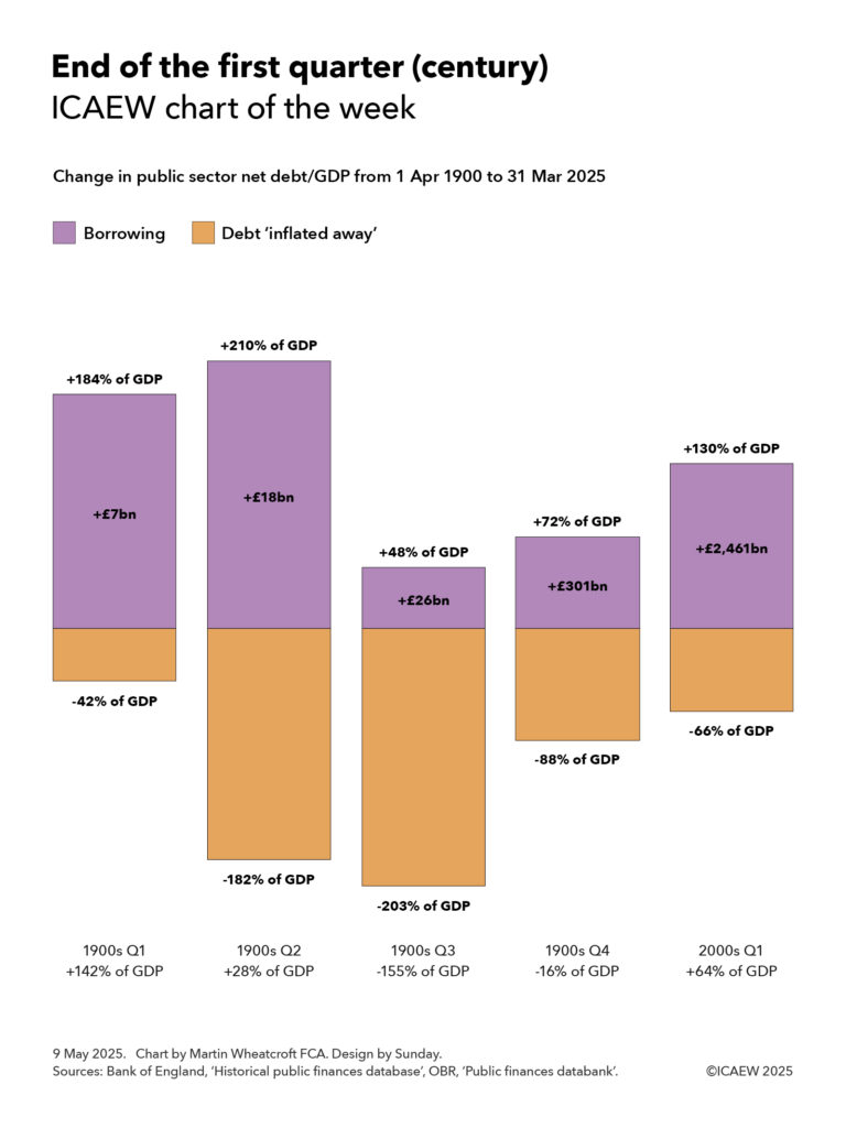 A five column chart showing changes in the public sector net debt to GDP ratio from 1 April 1900 to 31 March 2025 by quarter century.
1900s Q1: Borrowing of +£7bn or +184% of GDP less debt inflated away of -42% of GDP = +142% of GDP.
1900s Q2: +£18bn or +210% of GDP - 182% of GDP = +28% of GDP.
1900s Q3: +£26bn or +48% of GDP - 203% of GDP = -155% of GDP.
1900s Q4: +£301bn or +72% of GDP - 88% of GDP = -16% of GDP.
2000s Q1: +£2,461bn or +130% of GDP - 66% of GDP = +64% of GDP.
9 May 2025. Chart by Martin Wheatcroft FCA. Design by Sunday. Sources: Bank of England, 'Historical public finances database'; OBR, 'Public finances databank'.