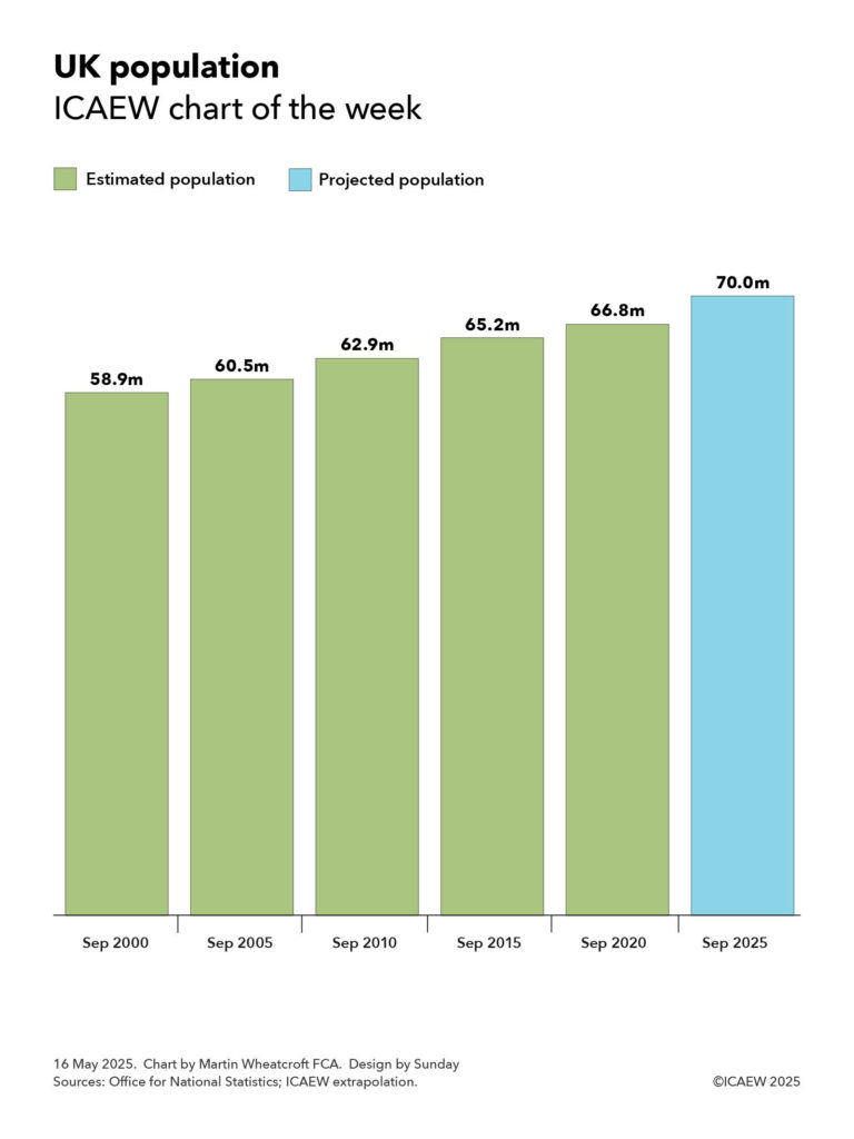 A six column chart showing the UK population at five year intervals from September 2000 to September 2025.
Sep 2000: 58.9m.
Sep 2005: 60.5m.
Sep 2010: 62.9m.
Sep 2015: 65.2m.
Sep 2020: 66.8m.
Sep 2025 (projected): 70.0m.
16 May 2025. Chart by Martin Wheatcroft FCA. Decision by Sunday.
Sources: Office for National Statistics; ICAEW extrapolation.