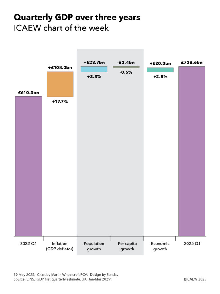 A step chart showing the change in quarterly GDP over the last three years. 
 
Left hand column: Quarterly GDP in 2022 of £610.3bn. 
 
Step 1: Inflation (GDP deflator) +£108.0bn or +17.7%. 
 
Step 4: Economic growth +£20.3bn or +2.8%. 
 
Right hand column: Quarterly GDP in 2025 Q1 of £738.6bn. 
 
Shaded box in the middle of the chart for steps 2 and 3 which are a breakdown of step 4. 
 
Step 2: Population growth +£23.7bn or +3.3bn. 
 
Step 3: Per capita economic growth -£3.4bn or -0.5%. 
 
30 May 2025. Chart by Martin Wheatcroft FCA. Design by Sunday. Source: ONS, 'GDP first quarterly estimate, UK: Jan-Mar 2025'. 
