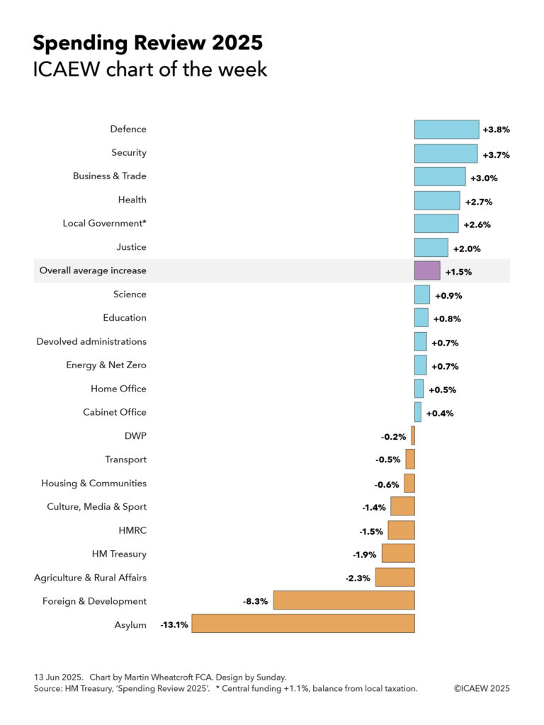 A bar chart showing the average annual real-term percentage increase in departmental spending over the three years to 2028/29.
Defence +3.8%.
Security +3.7%.
Business & Trade +3.0%.
Health +2.7%.
Local Government. +2.6% (central funding +1.1%, balance from local taxation).
Justice +2.0%.
Overall average increase +1.5%.
Science +0.9%.
Education +0.8%.
Devolved administrations +0.7%.
Energy & New Zero +0.7%.
Home Office +0.5%.
Cabinet Office +0.4%.
DWP -0.2%.
Transport -0.5%.
Culture, Media & Sport -1.4%.
HMRC -1.5%.
Hm Treasury -1.9%.
Agriculture & Rural Affairs -2.3%.
Foreign & Development -8.3%.
Asylum -13.1%.
13 Jun 2025. Chart by Martin Wheatcroft. Design by Sunday. Source: HM Treasury, 'Spending Review 2025'.
