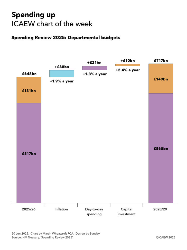 A step chart showing the Spending Review 2025 change in total departmental budgets over three years.
2025/26: Day-to-day spending £517bn + Capital investment £131bn = total £648bn.
Inflation: +£38bn (+1.9% a year).
Day-to-day spending: +£21bn (+1.3% a year).
Capital investment: +£10bn (+2.4% a year).
2028/29: Day-to-day spending £568bn + Capital investment £149bn = total £717bn.
20 Jun 2025. Chart by Martin Wheatcroft. Design by Sunday.
Source: HM Treasury. 'Spending Review 2025'.
