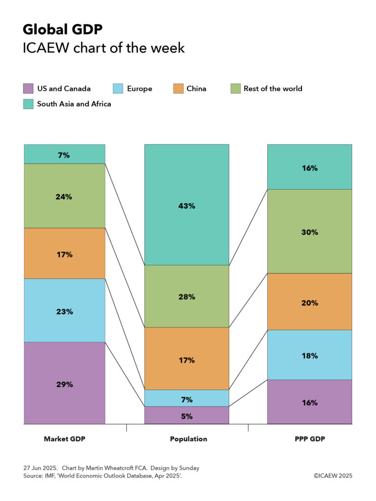 A three column chart each adding up to 100% with the central bar showing percentages of the global population, the left-hand bar showing percentages of market GDP. and the right-hand bar showing percentage of power-purchasing-parity (PPP) GDP. The bars are linked with lines to emphasise the relative proportions.
US & Canada: Market GDP 29% - Population 5% - PPP GDP 16%.
Europe: Market GDP 23% - Population 7% - PPP GDP 18%.
China: Market GDP 17% - Population 17% - PPP GDP 20%.
Rest of the world: Market GDP 24% - Population 28% - PPP GDP 30%.
South Asia & China: Market GDP 7% - Population 43% - PPP GDP 16%.
27 Jun 2025. Chart by Martin Wheatcroft. Design by Sunday. Source: IMF, 'World Economic Outlook Database, Apr 2025'.