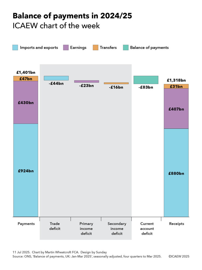 A step chart on the balance of payments in 2024/25 showing payments and receipts on either side, with three shaded sub-steps in-between adding up to the current account deficit, being the difference between total payments and receipts.
Payments £1,401bn = £924bn for imports + £430bn earnings + £47bn transfers.
Receipts £1,318bn = £880bn from exports + £407bn earnings + £31bn transfers.
Step 1: Trade deficit (imports and exports) -£44bn.
Step 2: Primary income deficit (earnings) -£23bn.
Step 3: Secondary income deficit (transfers) -£16bn.
Step 4: Current account deficit (sum of steps 1 to 3) -£83bn.
11 Jul 2025. Chart by Martin Wheatcroft FCA. Design by Sunday. Source: ONS, 'Balance of payments, UK: Jan-Mar 2025', seasonally adjusted, four quarters to Mar 2025.