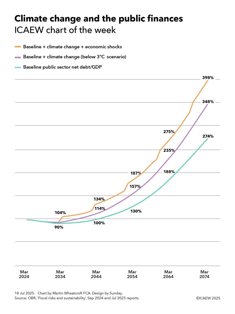 A line chart on climate change and the public finances, with three curved lines for public sector net as a share of GDP over fifty years. with labels from March 2034 onwards.
Bottom line: Baseline public sector net debt/GDP. Falls from just under 100% of GDP to 90% of GDP in March 2034 and then rises to 100%, 130%, 188% and 274% of GDP in March 2044, 2054, 2064 and 2074 respectively.
Middle line: Baseline + climate change (below 3°C scenario). Rises from 94% of GDP in March 2034 (label not shown) to 114%, 157%, 235% and 348% of GDP in March 2044, 2054, 2064 and 2074 respectively.
Top line: Baseline + climate change + economic shocks. Rises from 104% in March 2034 to 134%, 187%, 275% and then 398% in March 2074.
18 Jul 2025. Chart by Martin Wheatcroft FCA. Design by Sunday. Sources: OBR, 'Fiscal risks and sustainability', Sep 2024 and Jul 2025 reports.