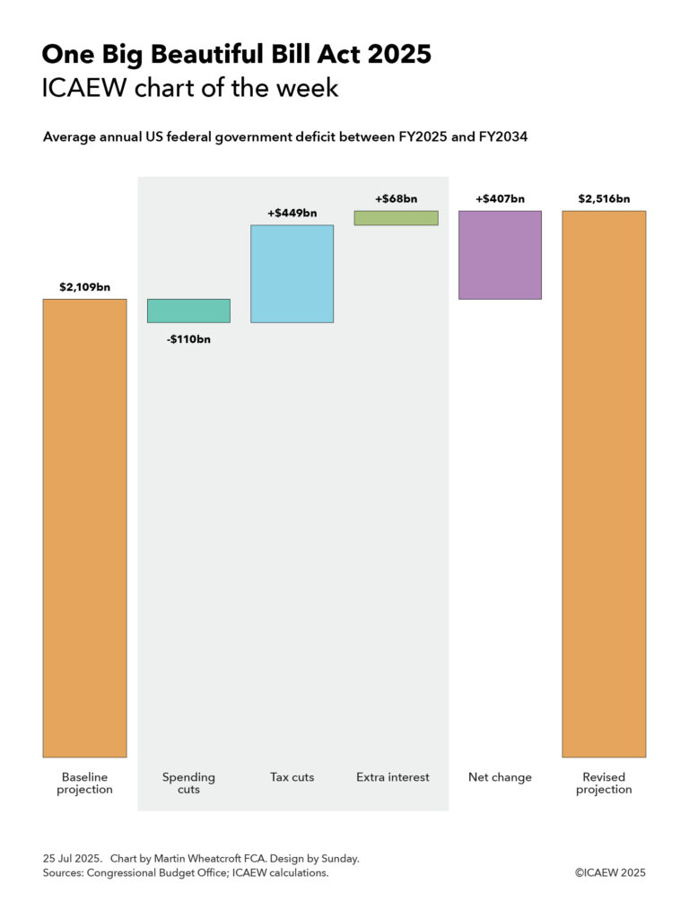 ICAEW chart of the week: A step chart showing the projected effect of the One Big Beautiful Bill Act 2025 on the average annual US federal government deficit between FY2025 and FY2034. 

Left hand column: Baseline projection $2,109bn. 

Steps 1 to 3 (shaded): Spending cuts -$110bn plus Tax cuts +$449bn plus Extra interest +$68bn. 

Step 4: Net change +$407bn (total of steps 1 to 3). 

Right hand column: Revised projection $2,516bn. 

25 Jul 2025. Chart by Martin Wheatcroft FCA. Design by Sunday. 
Sources: Congressional Budget Office; ICAEW calculations. 