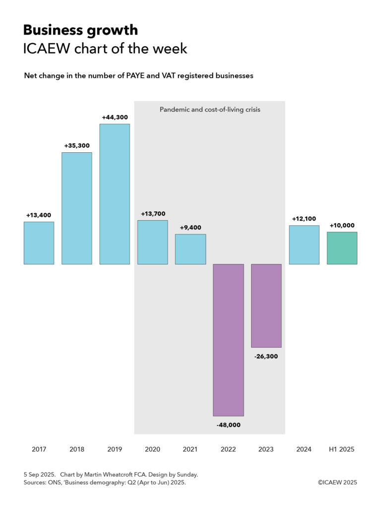 ICAEW chart of the week on business growth, showing the net change in the number of PAYE and VAT registered businesses by year.
2017: +13,400
2018: +35,300
2019: +44,300
2020: +13,700
2021: +9,400
2022: -48,000
2023: -26,300
2024: +12,100
H1 2025: +10,000
5 Sep 2025. Chart by Martin Wheatcroft FCA. Source: ONS, 'Business demography: Q2 (Apr to Jun) 2025.