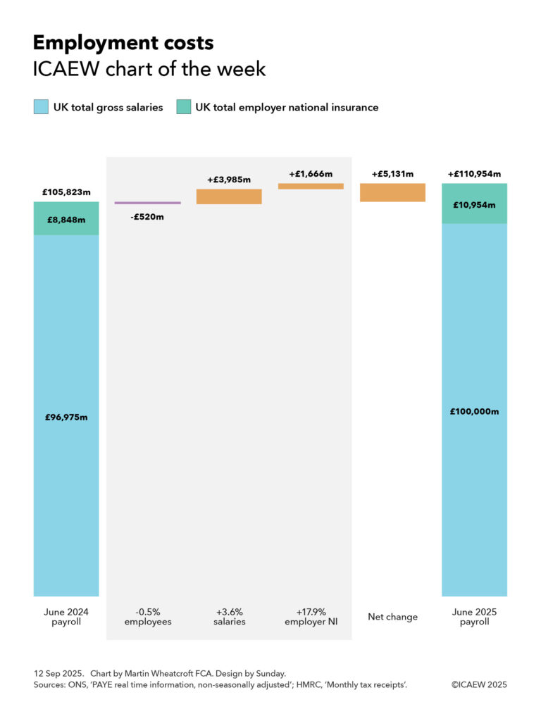 ICAEW chart of the week on employment costs.
A step chart showing the changes between the UK monthly payroll in June 2024 and June 2025.
June 2024: £96,975m UK total gross salaries + £8,848m UK total employer national insurance.
Step 1: -£520m from 0.5% fewer employees.
Step 2: +£3,985m from 3.6% increase in salaries.
Step 3: +£1,666m from 17.9% higher employer national insurance.
Net change: +£5,131m.
June 2025: £100,000m UK total gross salaries + £10,954m UK total employer national insurance.
12 Sep 2025. Chart by Martin Wheatcroft FCA. Sources: ONS, 'PAYE real time information, non-seasonally adjusted'; HMRC, 'Monthly tax receipts'.