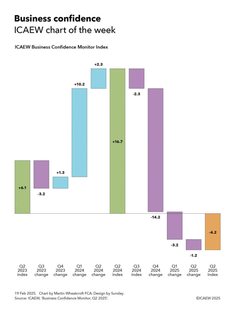 ICAEW chart of the week: Business confidence 

A step chart showing the quarter-by-quarter change in the ICAEW Business Confidence Monitor Index between Q2 2023, Q2 2024 and Q2 2025. 

Q2 2023 index: +6.1 positive business confidence. 
Q3 2023 change: -3.2. 
Q4 2023 change: +1.3. 
Q1 2024 change: +10.2. 
Q2 2024 change: +2.3. 
= 
Q2 2024 index: +16.7 positive business confidence. 
Q3 2024 change: -2.3. 
Q4 2024 change: -14.2. 
Q1 2025 change: -3.2. 
Q2 2025 change: -1.2. 
= 
Q2 2025 index: -4.2 negative business confidence. 

19 Feb 2025. Chart by Martin Wheatcroft FCA. Design by Sunday. 

Source: ICAEW, 'Business Confidence Monitor, Q2 2025'. 
