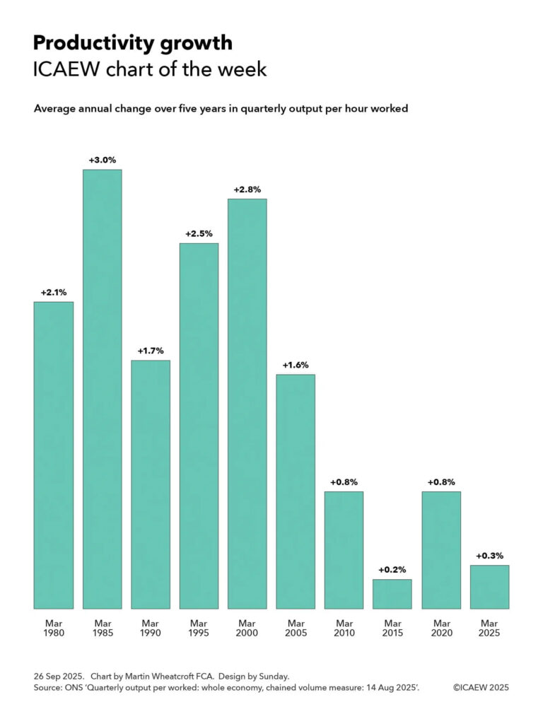 ICAEW chart of the week: Productivity growth

Column chart showing the average annual change over five years in quarterly output per hour worked. 

(Five years to) Mar 1980: +2.1% 
Mar 1985: +3.0% 
Mar 1990: +1.7% 
Mar 1995: +2.5% 
Mar 2000: +2.8% 
Mar 2005: +1.6% 
Mar 2010: +0.8% 
Mar 2015: +0.2% 
Mar 2020: +0.8% 
Mar 2025: +0.3% 
 
26 Sep 2025. Chart by Martin Wheatcroft FCA. Design by Sunday. 
Source: ONS, 'Quarterly output per hour worked: whole economy, chained volume measure: 14 Aug 2025'. 
