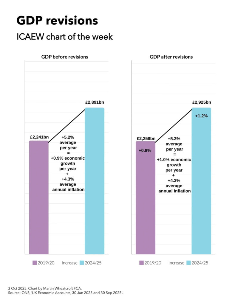 ICAEW chart of the week: GDP revisions

Side-by-side column charts, each with an upward line showing the increase between the two.

GDP before revisions 

2019/20: £2,241bn. 
Increase: +5.2% average per year = +0.9% economic growth per year + 4.3% average annual inflation. 
2024/25: £2,891bn. 

GDP after revisions:

2019/20: £2,258bn. 
Increase: +5.3% average per year = +1.0% economic growth per year + 4.3% average annual inflation. 
2024/25: £2,925bn. 

3 Oct 2025. Chart by Martin Wheatcroft FCA. 
Source: ONS, 'UK Economic Accounts, 30 Jun 2025 and 30 Sep 2025'. 

