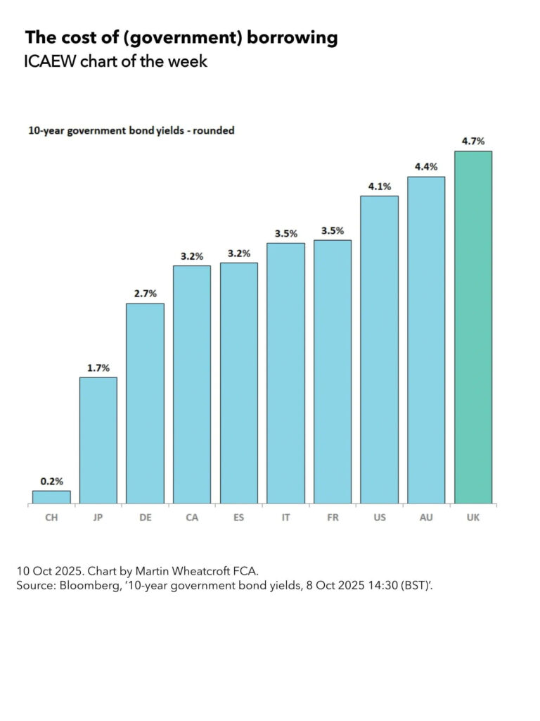 ICAEW chart of the week: The cost of (government) borrowing

Column chart showing the 10-year government bond yields (rounded) for 10 countries.

Switzerland: 0.2% 
Japan: 1.7% 
Germany: 2.7% 
Canada: 3.2% 
Spain: 3.2% 
Italy: 3.5% 
France: 3.5% 
USA: 4.1% 
Australia: 4.4% 
UK: 4.7% 

10 Oct 2025. Chart by Martin Wheatcroft FCA. 

Source: Bloomberg, '10-year government bond yields, 8 Oct 2025 14:30 (BST)'. 
