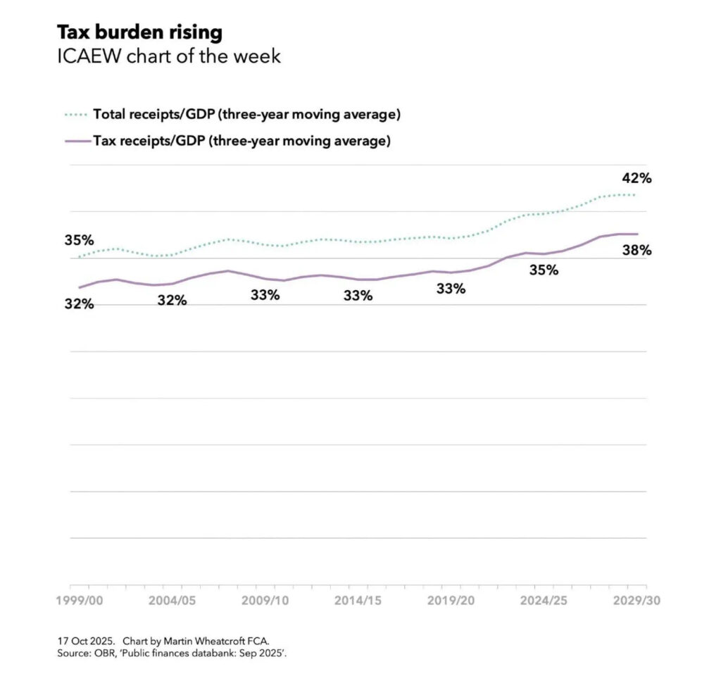 ICAEW chart of the week: Table burden rising. 

A line chart with a solid purple line for tax receipts/GDP (three-year moving average) and a dotted teal line for total receipts/GDP (three-year moving average). 

Tax receipts/GDP (solid purple line) zigs and zags between 32% in 1999/00 to 32% in 2004/05 to 33% in 2009/10 to 33% in 2014/15 to 33% in 2019/20 to 35% in 2024/25 to 38% in 2029/30. 

Total receipts/GDP (dashed teal line) broadly tracks the purple from 35% in 1999/00 to 42% in 2029/30. 

17 Oct 2025. Chart by Martin Wheatcroft FCA. 
Source: OBR, 'Public finances databank: Sep 2025'. 
