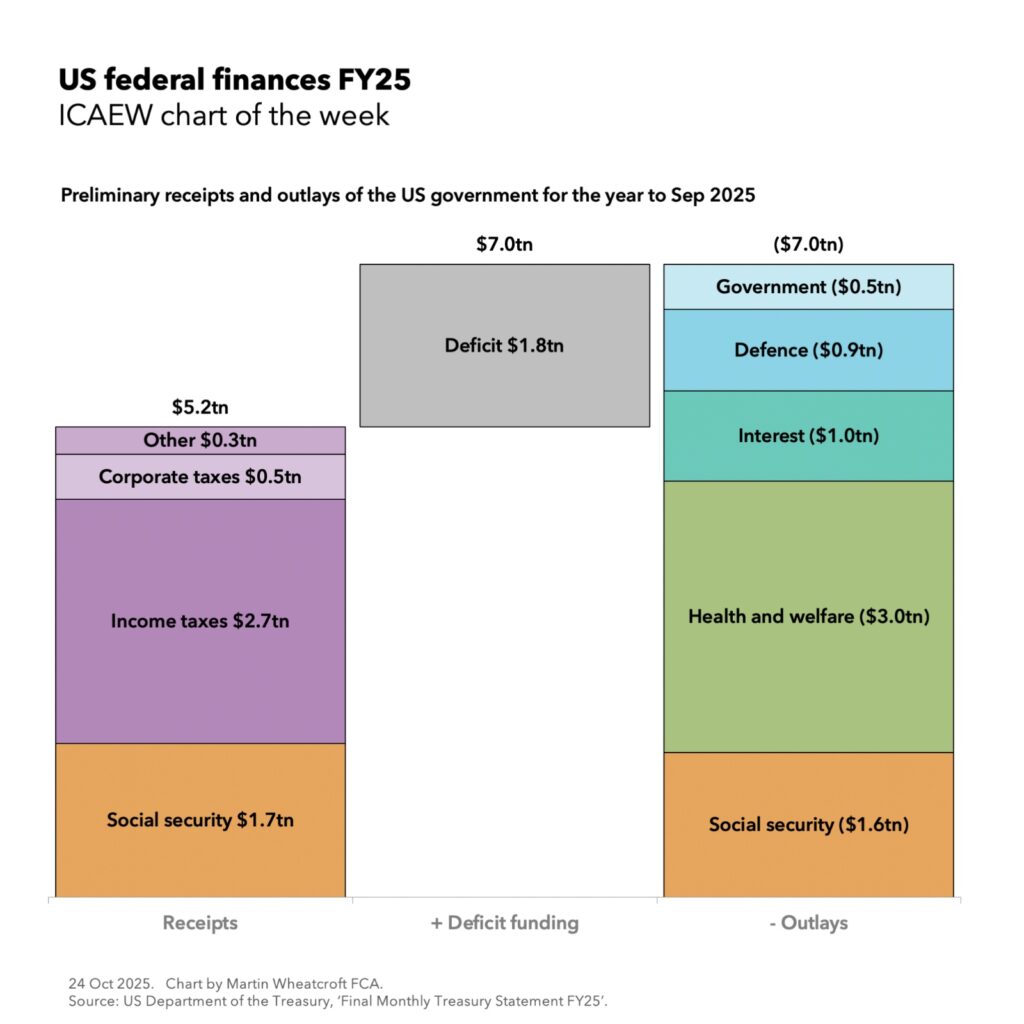ICAEW chart of the week: US federal finances FY25. 

A three-column chart showing the preliminary receipts and outlays of the US government for the year to Sep 2025. 

(First column) Receipts: Social security $1.7tn + Income taxes $2.7tn + Corporate taxes $0.5tn + Other $0.3tn = $5.2tn. 

(Middle column) + Deficit funding $1.8tn = $7.0tn. 

(Third column) - Outlays: Social security ($1.6tn) + Health and welfare ($3.0tn) + Interest ($1.0tn) + Defence ($0.9tn) + Government ($0.5tn) = ($7.0tn). 

24 Oct 2025. Chart by Martin Wheatcroft FCA. 
Source: US Department of the Treasury, 'Financial Monthly Treasury Statement FY25'. 
