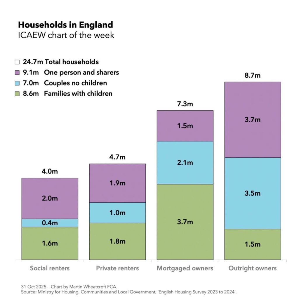 ICAEW chart of the week: Households in England. 

Four-column chart with three categories in each column. 

Social renters: 1.6m families with children + 0.4m couples no children + 2.0m one person and sharers = 4.0m total. 

Private renters: 1.8m families with children + 1.0m couples no children + 1.9m one person and sharers = 4.7m total. 

Mortgaged owners: 3.7m families with children + 2.1m couples no children + 1.5m one person and sharers = 7.3m total. 

Outright owners: 1.5m families with children + 3.5m couples no children + 3.7m one person and sharers = 8.7m total. 

Total (shown in legend): 8.6m families with children + 7.0m couples no children + 9.1m one person and sharers = 24.7m total households. 

31 Oct 2025. Chart by Martin Wheatcroft FCA. 

Source: Ministry for Housing, Communities and Local Government, 'English Housing Survey 2023 to 2024'. 

