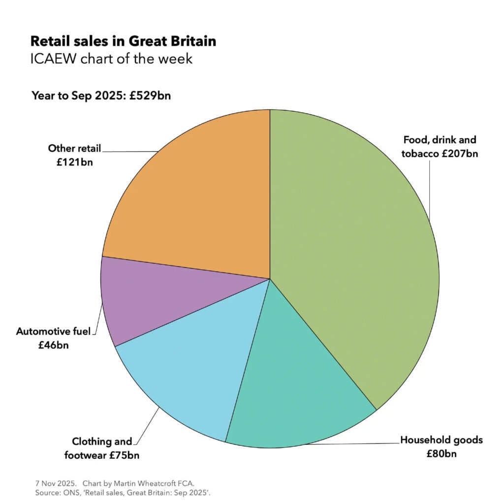 ICAEW chart of the week: Retail sales in Great Britain. 

Pie chart showing the breakdown of retail sales in the year to Sep 2025 of £529bn. 

Food, drink and tobacco £207bn. 
Household goods £80bn. 
Clothing and footwear £75bn. 
Automotive fuel £46bn. 
Other retail £121bn. 

7 Nov 2025. Chart by Martin Wheatcroft FCA. 
Source: ONS, 'Retail sales, Great Britain: Sep 2025'. 
