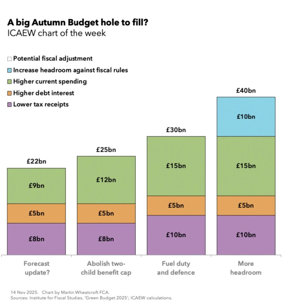 ICAEW chart of the week: A big Autumn Budget hole to fill? 

A column chart showing four cumulative scenarios: 

1. Forecast update?: £8bn lower tax receipts + £5bn higher debt interest + £9bn higher current spending = £22bn potential fiscal adjustment. 

2. Abolish two-child benefit cap: £8bn lower tax receipts + £5bn higher debt interest + 129bn higher current spending = £25bn potential fiscal adjustment. 

3. Fuel duty and defence: £10bn lower tax receipts + £5bn higher debt interest + £15bn higher current spending = £30bn potential fiscal adjustment. 

4. More headroom: £10bn lower tax receipts + £5bn higher debt interest + £15bn higher current spending + £10bn increase headroom against fiscal rules = £40bn potential fiscal adjustment. 

14 Nov 2025. Chart by Martin Wheatcroft FCA. 
Sources: Institute for Fiscal Studies, 'Green Budget 2025'; ICAEW calculations. 
