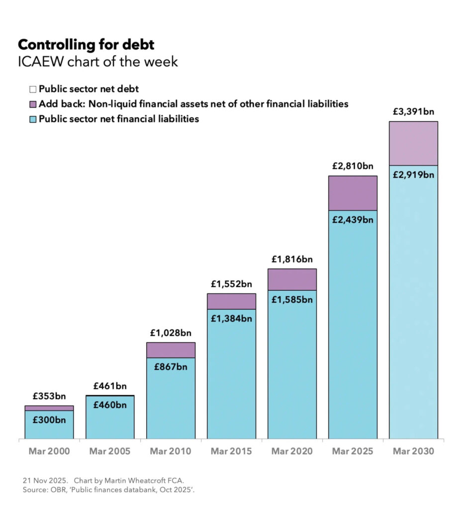 ICAEW chart of the week: Controlling for debt. 

Seven column chart showing public sector net financial liabilities and public sector net debt, with the difference (the add back of non-liquid financial assets net of other financial liabilities) shown without numbers. 

Public sector net financial liabilities: £300bn, £460bn, £867bn, £1,384bn, £1,585bn, £2,439bn and £2,919bn in Mar 2000, 2005, 2010, 2015, 2020, 2025 and 2030 respectively. 

Public sector net debt: £353bn, £461bn, £1,028bn, £1,552bn, £1,816bn, £2,810bn and £3,391bn in Mar 2000, 2005, 2010, 2015, 2020, 2025 and 2030 respectively. 

21 Nov 2025. Chart by Martin Wheatcroft FCA. 
Source: OBR, 'Public finances databank', Oct 2025. 