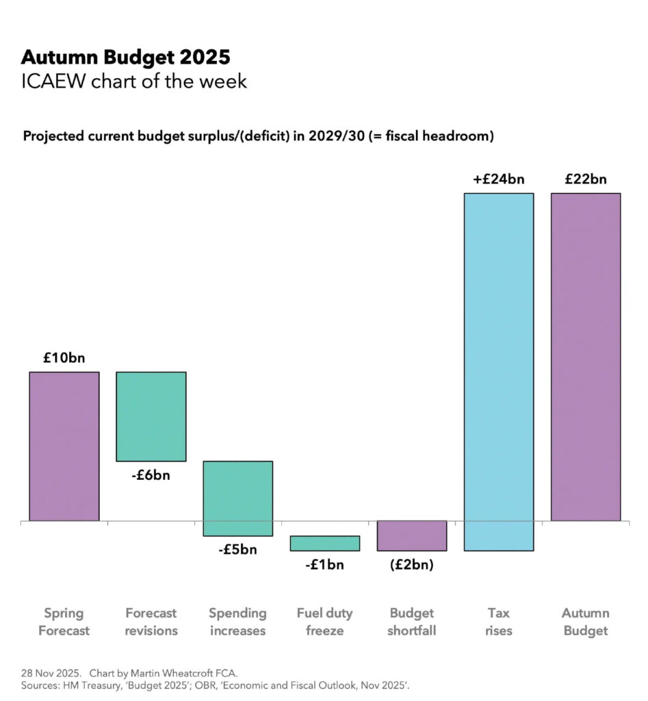 ICAEW chart of the week: Autumn Budget 2025. 

A step chart showing the change in the projected current budget surplus/(deficit) in 2029/30 (= fiscal headroom). 

Spring Forecast: £10bn. 
Forecast revisions: -£6bn. 
Spending increases: -£5bn. 
Fuel duty freeze: -£1bn. 

= Budget shortfall (£2bn). 

Tax rises: +£24bn. 

= Autumn Budget: £22bn. 

28 Nov 2025. Chart by Martin Wheatcroft FCA. 
Sources: HM Treasury, 'Budget 2025'; OBR, 'Economic and Fiscal Outlook, Nov 2025'. 