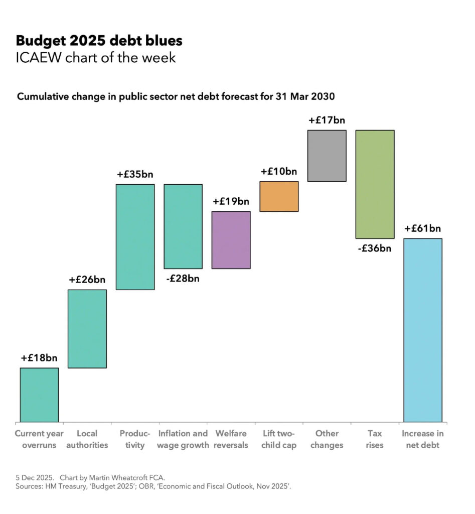 ICAEW chart of the week: Budget 2025 debt blues. 

Step chart showing the cumulative change in public sector net debt forecast for 31 Mar 2030. 

Forecast variations split into four columns in a single colour (teal)

Current year overruns: +£18bn. 
Local authorities: +£26bn. 
Productivity: +£35bn. 
Inflation and wage growth: -£28bn. 

Government policy measures in four different colours (purple, orange, grey, green). 

Welfare reversals: +£19bn. 
Lift two-child cap: +£10bn. 
Other changes: +£17bn. 
Tax rises: -£36bn. 

Total bar in blue. 

Increase in net debt: +£61bn. 


5 Dec 2025. Chart by Martin Wheatcroft FCA. 
Sources: HM Treasury, 'Budget 2025'; OBR, 'Economic and Fiscal Outlook, Nov 2025'. 
