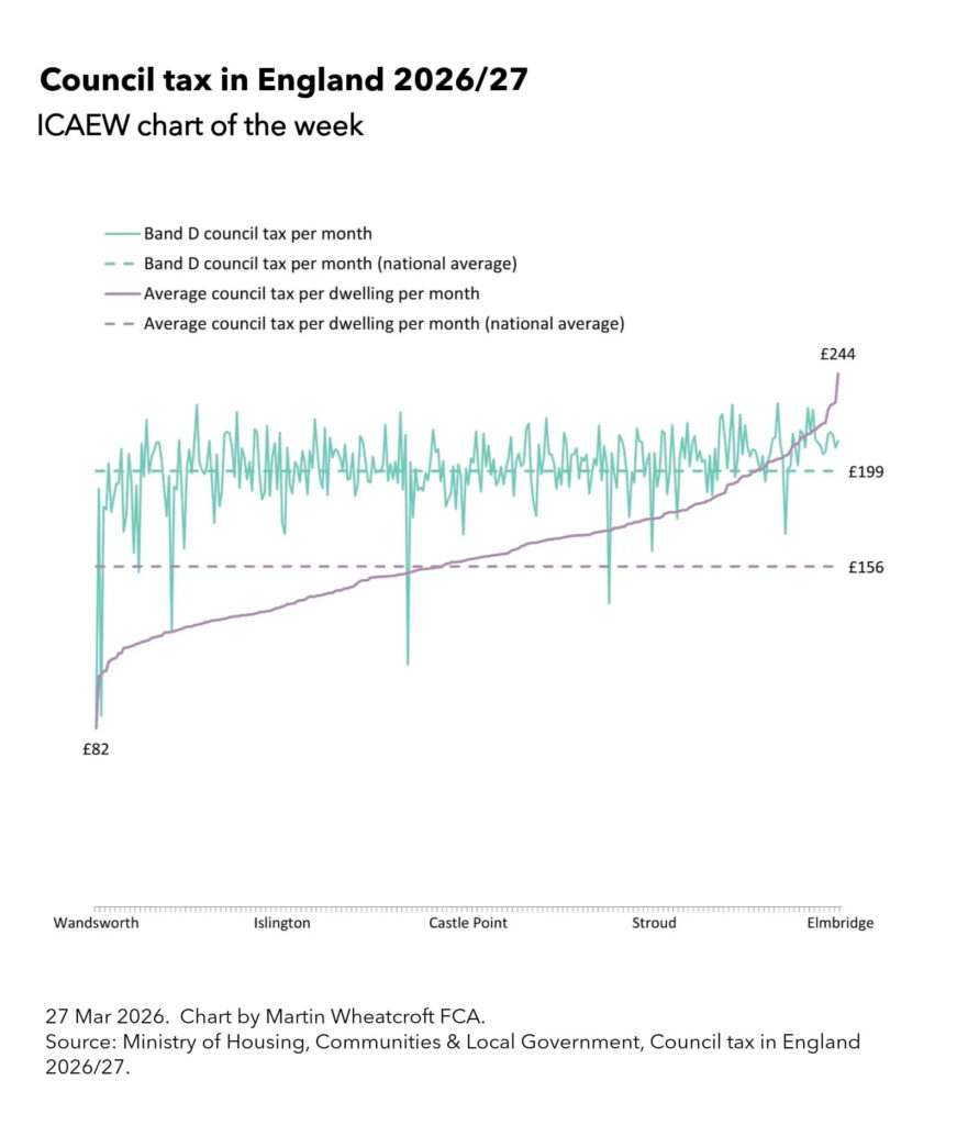 ICAEW chart of the week: Council tax in England 2026/27. 

A line chart showing council tax rates in England across 296 local billing authorities. 

Average council tax per dwelling per month (national average) - a horizontal dotted purple line of £156 per month. 

Average council tax per dwelling per month - a solid purple line marked with £82 for Wandsworth curving up very quickly and then fairly straight through Islington to cross the national average council tax per dwelling line to the left of Castle Point before curving up again from Stroud onwards to hit £244 for Elmbridge. 

Band D council tax per month (national average) - a dotted teal line of £199 per month. 

Band D council tax per month - a solid teal line jumping up and down centred on the national average, with five points where it goes below the £156 per dwelling average. 

27 March 2026. Chart by Martin Wheatcroft FCA. Source: Ministry of Housing, Communities & Local Government, Council tax in England 2026/27.