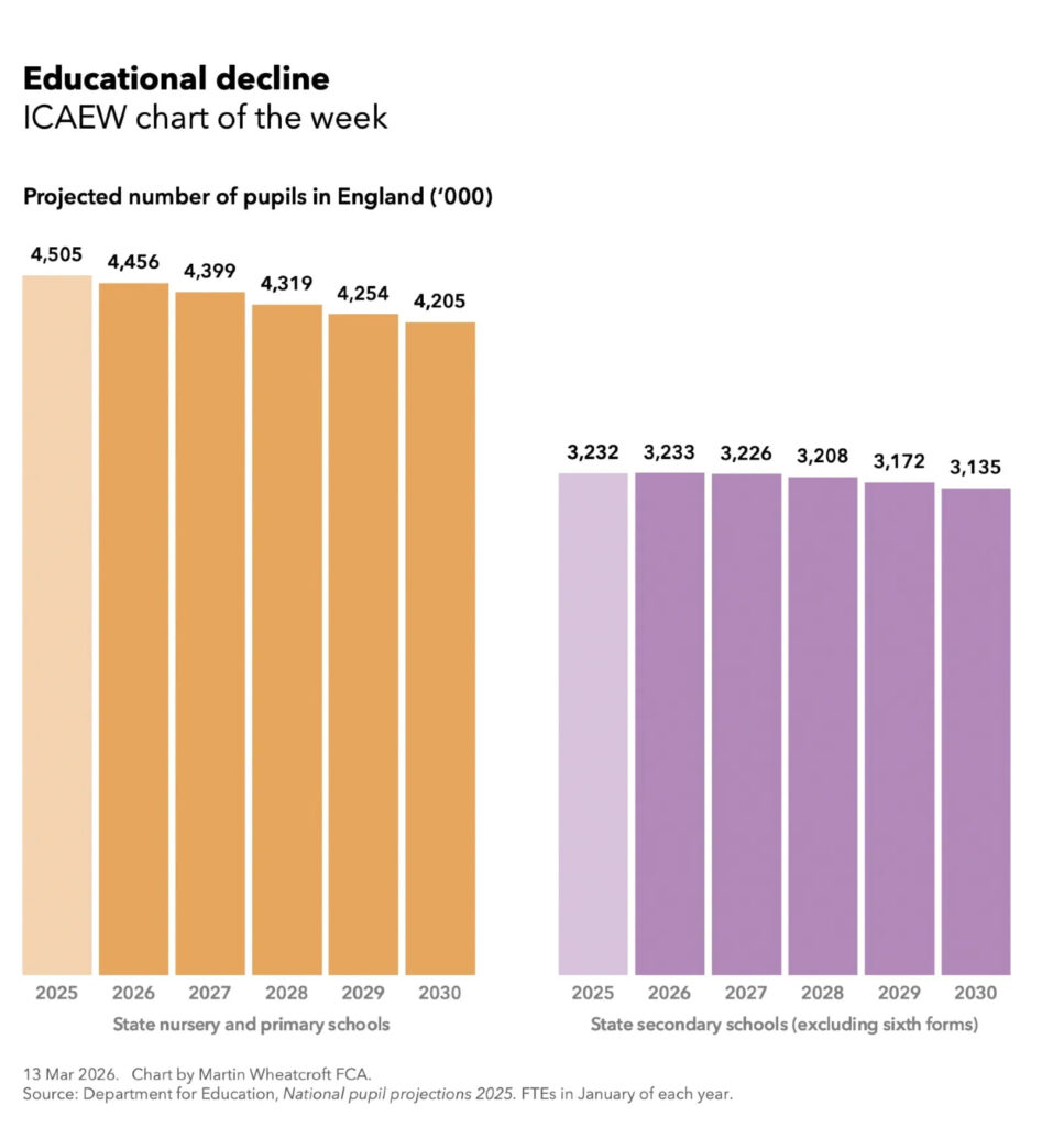 ICAEW chart of the week: Educational decline. 

Twin column charts showing the projected number of pupils in England (in thousands) between 2025 and 2030. 

State nursery and primary schools" 4,505 in 2025, 4,456, 4,399, 4,319, 4,252 and 4,205 in 2030. 

State secondary schools (excluding six forms): 3,232, 3,233, 3,226, 3,208, 3,172 and 3,135 in 2030. 

13 Mar 2025. Chart by Martin Wheatcroft FCA. 
Source: Department for Education, National pupil projections 2025. FTEs in January of each year. 
