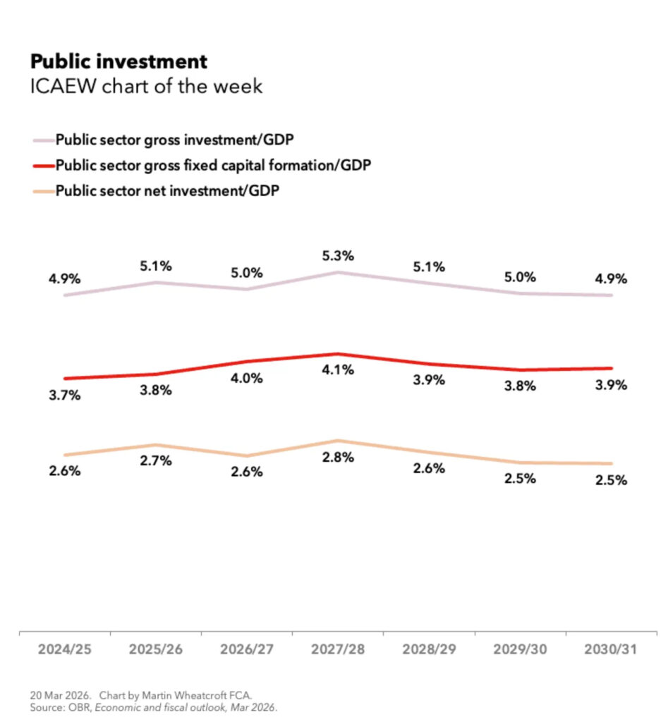 ICAEW chart of the week: Public investment. 

A line chart showing three measures of public sector investment in relation to the size of the economy between 2024/25 and 2030/31.

Public sector gross investment/GDP (in purple): 4.9%, 5.1%, 5.0%, 5.3%, 5.1%. 5.0% and 4.9%. 

Public sector gross fixed capital formation/GDP (in ICAEW red): 3.7%, 3.8%, 4.0%, 4.1%, 3.9%, 3.8% and 3.9%. 

Public sector net investment/GDP (in orange): 2.6%, 2.7%, 2.6%, 2.8%, 2.6%, 2.5% and 2.5%. 

20 Mar 2026. Chart by Martin Wheatcroft FCA. 
Source: OBR, Economic and fiscal outlook, Mar 2026. 