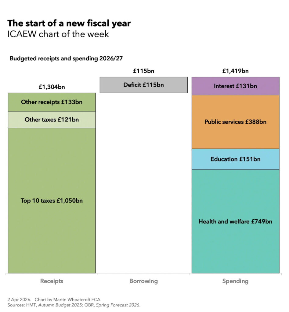 ICAEW chart of the week: The start of a new fiscal year. 

A step chart showing budgeted receipts and spending for 2026/27. 

Receipts £1,304bn = Top 10 taxes £1,050bn + Other taxes £121bn + Other receipts £133bn. 

Borrowing £115bn = deficit £115bn. 

Spending £1,419bn = Health and welfare £749bn + Education £151bn + Public services £388bn + Interest £131bn. 

2 Apr 2026. Chart by Martin Wheatcroft FCA. 
Sources: HMT, Autumn Budget 2025; OBR, Spring Forecast 2026. 
