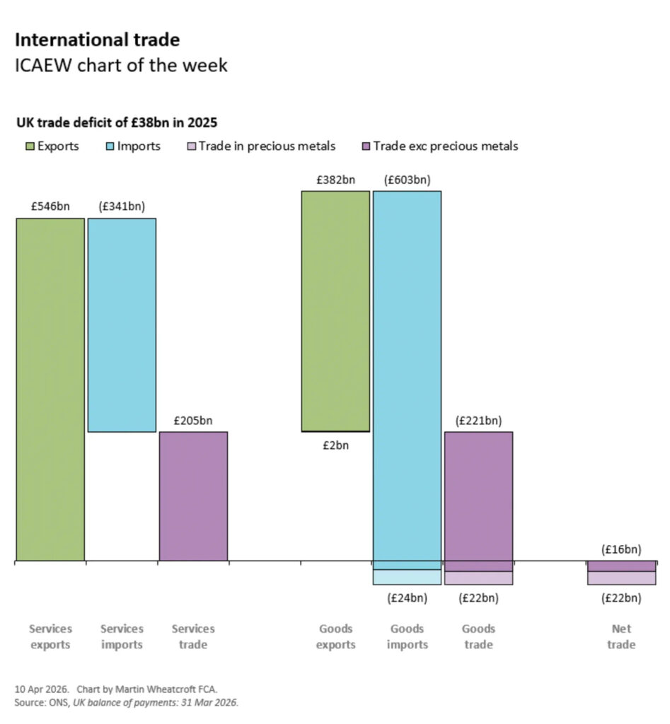 ICAEW chart of the week: International trade. 

A three-section step chart showing the components of the UK trade deficit of £38bn in 2025. 

First section (on the left): Services exports in green £546bn - services imports in blue (£341bn) = a surplus in services trade in purple of £205bn. 

Second section: Goods exports in green £382bn - goods imports in blue (£603bn) = a deficit on trade excluding precious metals in purple of £221bn; combined with precious metals exports in light green of £2bn - imports in light blue of £24bn = a deficit on trade in precious metals in light purple of £22bn. 

Third section (on the right): Net trade deficits going below the line of £16bn on trade excluding precious metals in purple and £22bn on trade in precious metals in light purple - a total of £38bn. 

10 Apr 2026. Chart by Martin Wheatcroft FCA. 
Source: ONS, UK balance of payments: 31 Mar 2026. 
