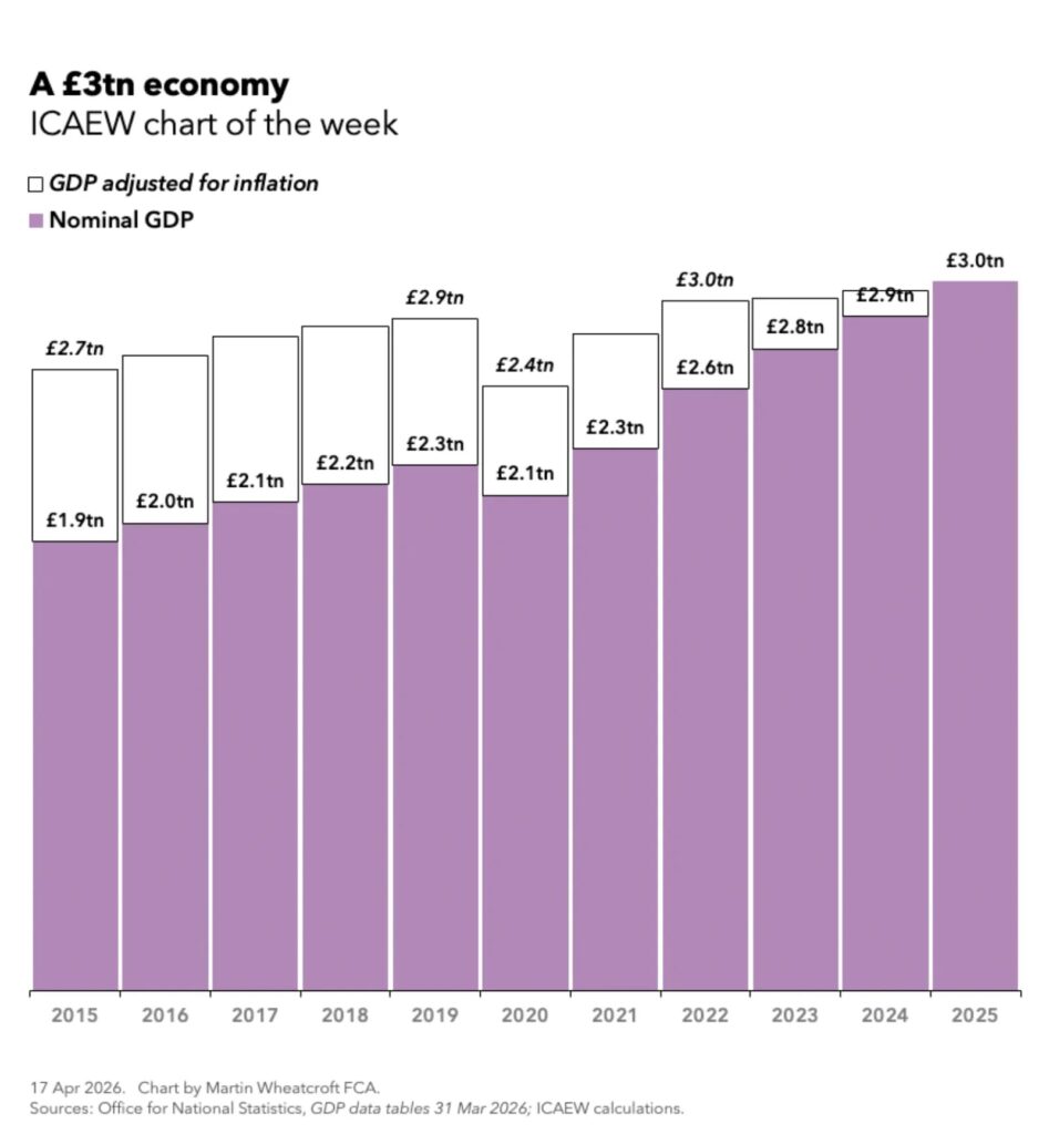 ICAEW chart of the week: A £3tn economy. 

A column chart showing nominal GDP (as solid purple bars) and GDP adjusted for inflation (transparent bars) between 2015 and 2025. 

Nominal GDP: £1.9tn in 2015, £2.0tn, £2.1tn, £2.2tn, £2.3tn, £2.1tn in 2020, £2.3tn, £2.6tn, £2.8tn, £2.9tn and £3.0tn in 2025. 

GDP adjusted for inflation (in 2025 values with only selected bars labelled): £2.7tn in 2015, £2.9tn in 2019, £2.4tn in 2020 and £3.0tn in 2022. 

17 Apr 2026. Chart by Martin Wheatcroft FCA. Sources: ONS, GDP data tables 31 Mar 2026; ICAEW calculations.  