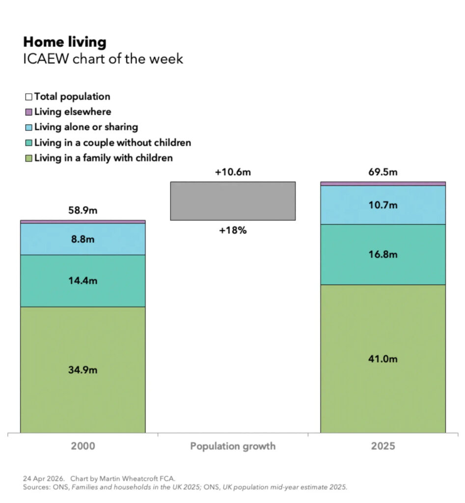 ICAEW chart of the week: Home living. 

A step-chart showing 58.9m population in 2000 + 10.6m population growth (+18%) = 69.5m population in 2025. 

Living in a family with children: 34.9m in 2000, 41.0m in 2025. 

Living in a couple without children: 14.4m in 2000, 16.8m in 2025. 

Living alone or sharing: 8.8m in 2000, 10.7m in 2025. 

Living elsewhere (labels not shown): 0.8m in 2000, 1.0m in 2025. 

24 Apr 2026. Chart by Martin Wheatcroft FCA. 
Sources: ONS, Families and households in the UK 2025; ONS, UK population mid-year estimate 2025. 